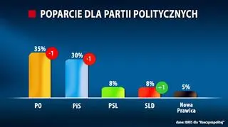 Poparcie dla partii politycznych 