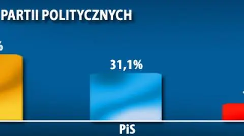 PO prowadzi. Co z krzyżem, Macierewiczem i Palikotem?