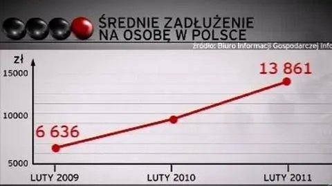 Życie na kredycie. 
14 tys. zł na głowę