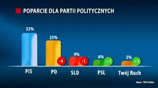 TNS Polska badał preferencje partyjne osób deklarujących „zdecydowanie” lub „raczej” zamiar uczestniczenia w wyborach
