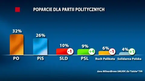 PO i PiS utknęły. Przez Euro?