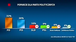 Bez zmian w czołówce poparcia dla partii politycznych