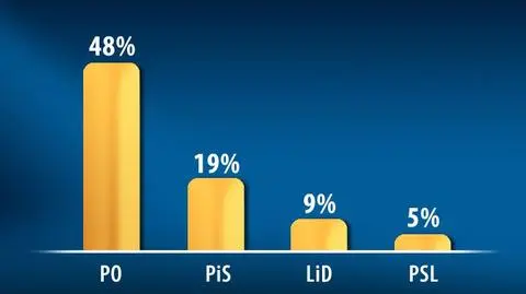 PO i PiS tracą poparcie