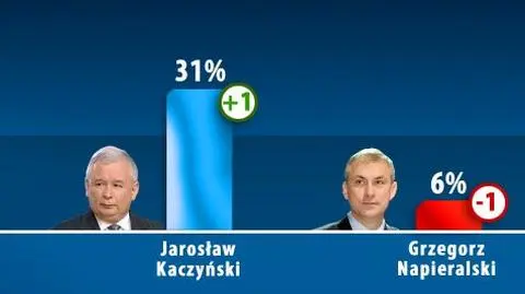 Komorowski z najniższym poparciem od 2 miesięcy