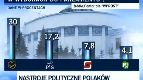 PO 30%, PiS 17,2%