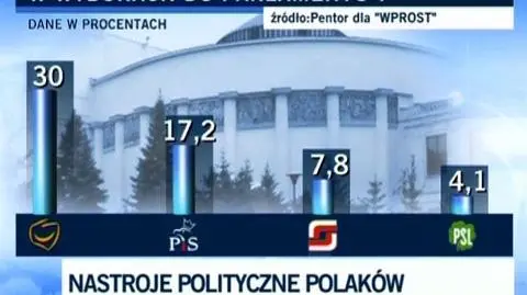 Przewaga PO nad PiS najniższa od wyborów
