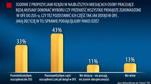 Większość Polaków chce dalej oszczędzać w OFE