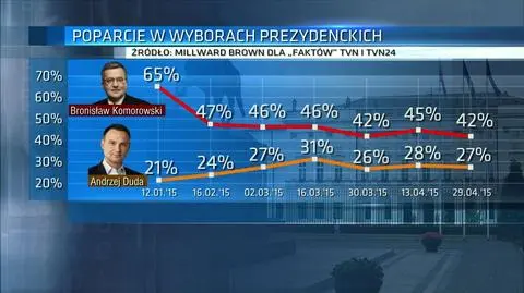 Kampania prezydencka na finiszu