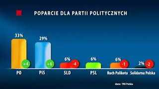 TNS Polska: Główne partie rosną w siłę