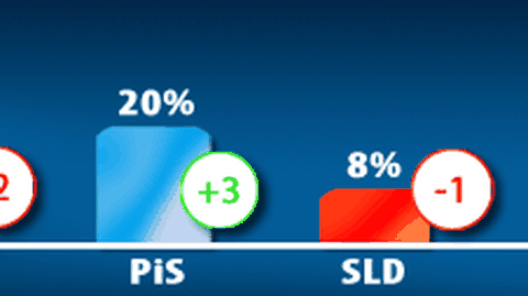 PO traci poparcie, PiS zyskuje