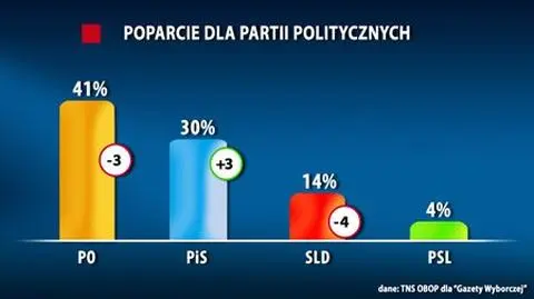 Najmniejsza przewaga PO nad PiS