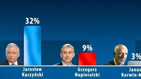 Kaczyński goni Komorowskiego. II tura dla marszałka