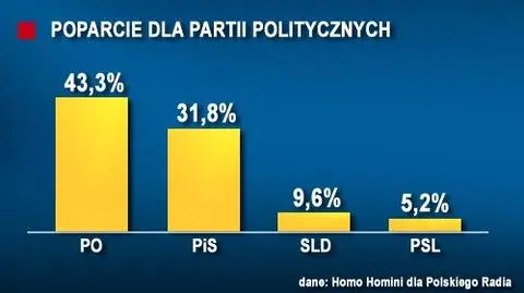 Platforma w górę, PiS w dół