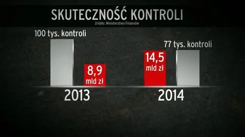 "Skuteczność" kontroli jest zastraszająca