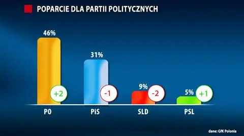 PO na czele, 
w Sejmie bez Palikota
