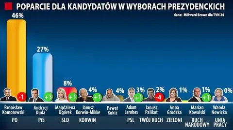 Sondaż dla TVN24: Rośnie poparcie dla Andrzeja Dudy