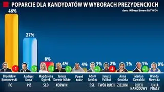 Sondaż Millward Brown dla TVN24