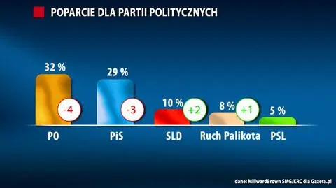 Pięć partii 
w Sejmie