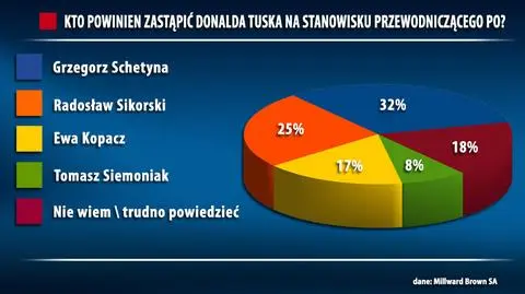 Sondaż dla TVN24: Kto powinien zostać nowym szefem PO?