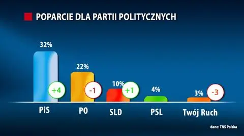 PiS zyskuje, PO w dół. Sejm bez PSL, Twojego Ruchu i Polski Razem