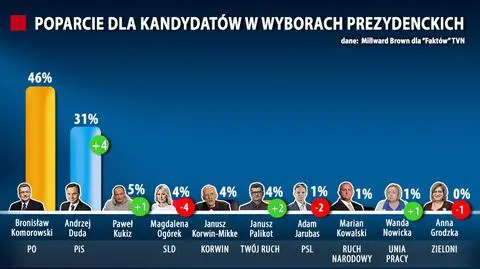 Sondaż prezydencki dla "Faktów" TVN