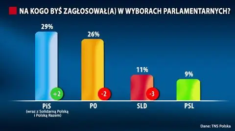 TNS: PiS przed PO w wyborach do Sejmu. CBOS prognozuje odwrotnie