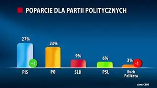 PiS wygrywa w kolejnym sondażu 
