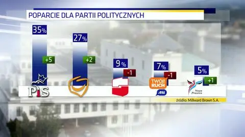 Sondaż: PO zyskuje, ale przewaga PiS rośnie 