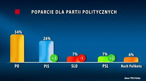 PiS odrabia straty, poparcie dla PO bez zmian 