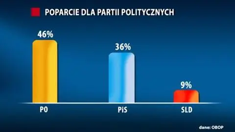 Tylko SLD rośnie