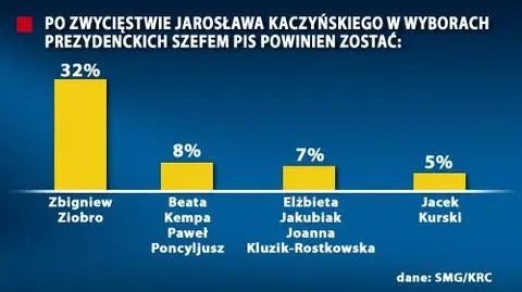 Po zwycięstwie Kaczyńskiego Ziobro na szefa PiS