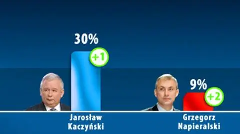 Komorowski stoi w miejscu, Kaczyński zyskuje