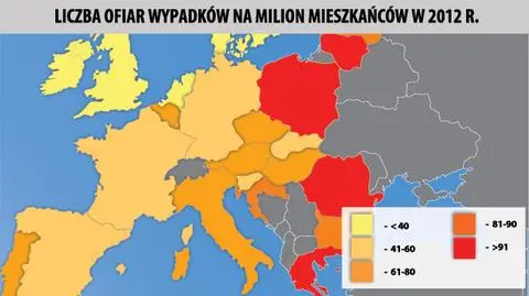 Policja: Spada liczba ofiar na drogach. Statystyki: W Polsce jest ich niemal najwięcej w Europie