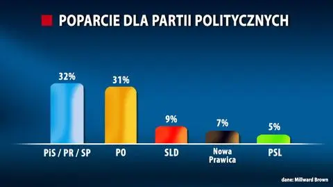 Sondaż przeprowadzono telefonicznie 2 września na próbie 1001 pełnoletnich osób