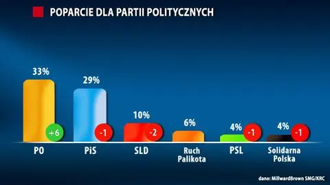 PO odrabia straty i ląduje przed PiS. PSL i SP poza Sejmem