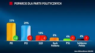Rośnie poparcie dla PO