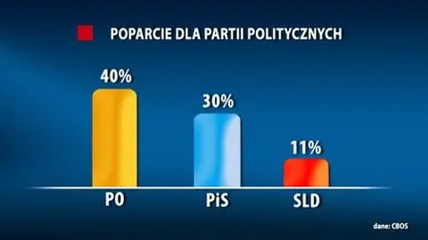 SLD i PiS rośnie, PO spada