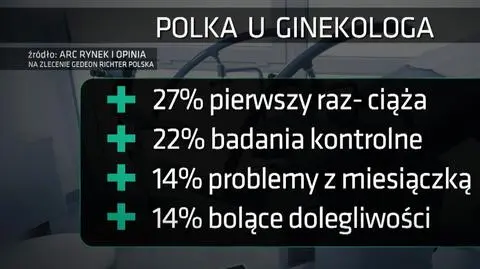 Co czwarta Polka idzie do ginekologa po raz pierwszy dopiero, gdy jest w ciąży