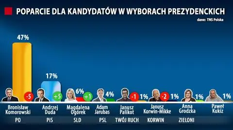 Sondaż prezydencki TNS Polska: Komorowski traci, 17 proc. dla Dudy