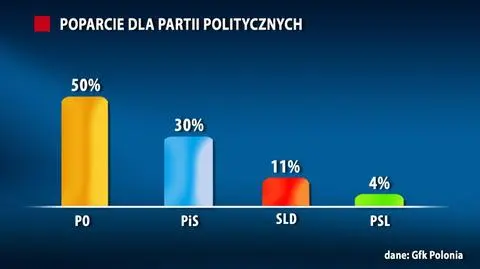 Co drugi Polak chce oddać głos na PO