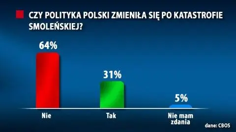 Smoleńsk nie zmienił niczego