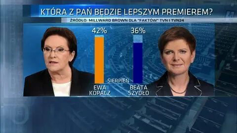 Na razie ankietowani lepiej oceniają Ewę Kopacz 