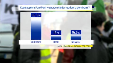 Sondaż o górnictwie. Rozmowy rządu z górnikami: nie dla zamknięcia kopalń