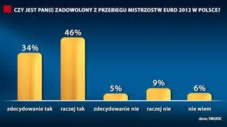 Polacy są zadowoleni z Euro 2012