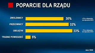  Notowania rządu w lutym są najniższe od czasu objęcia przez Ewę Kopacz funkcji premiera