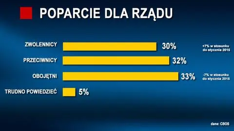 Najniższe poparcie dla rządu odkąd Kopacz jest premierem