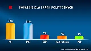 PO, PiS i długo, długo nic...