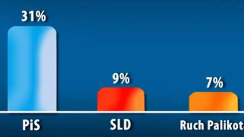 Sondaż: Platforma "o włos" przed PiS