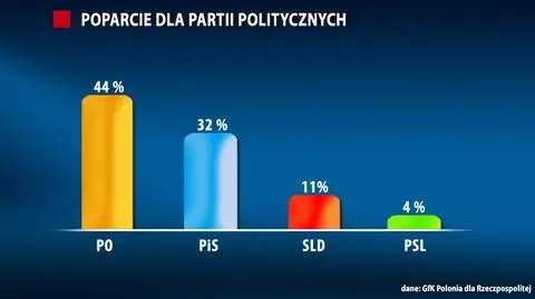 PiS zmniejsza dystans do PO