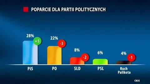 PiS nadal przed PO. Palikot poza Sejmem